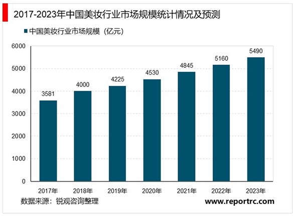 2020美妝行業市場發展趨勢分析，美妝行業市場規模持續穩步擴大