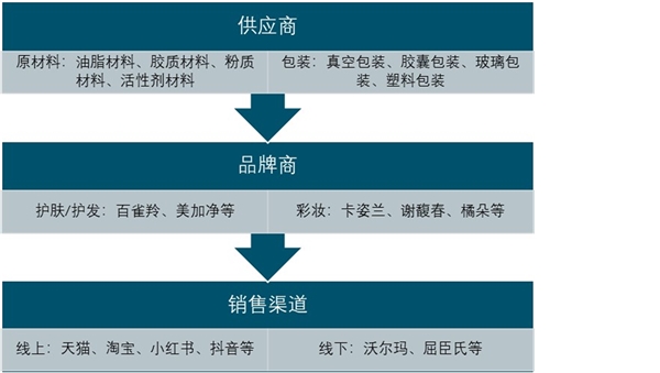 2020美妝行業市場發展趨勢分析，美妝行業市場規模持續穩步擴大