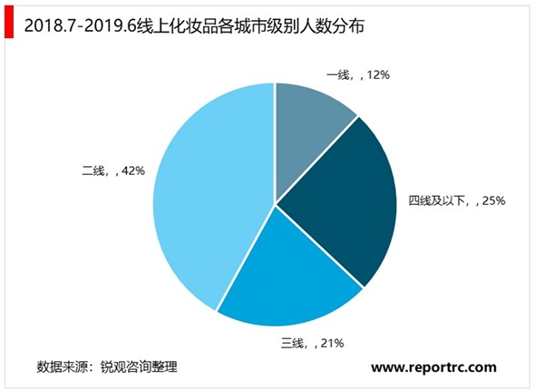 2020美妝行業市場發展趨勢分析，美妝行業市場規模持續穩步擴大