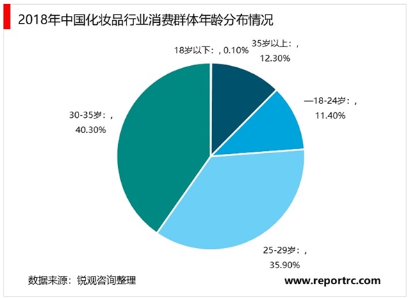2020美妝行業市場發展趨勢分析，美妝行業市場規模持續穩步擴大